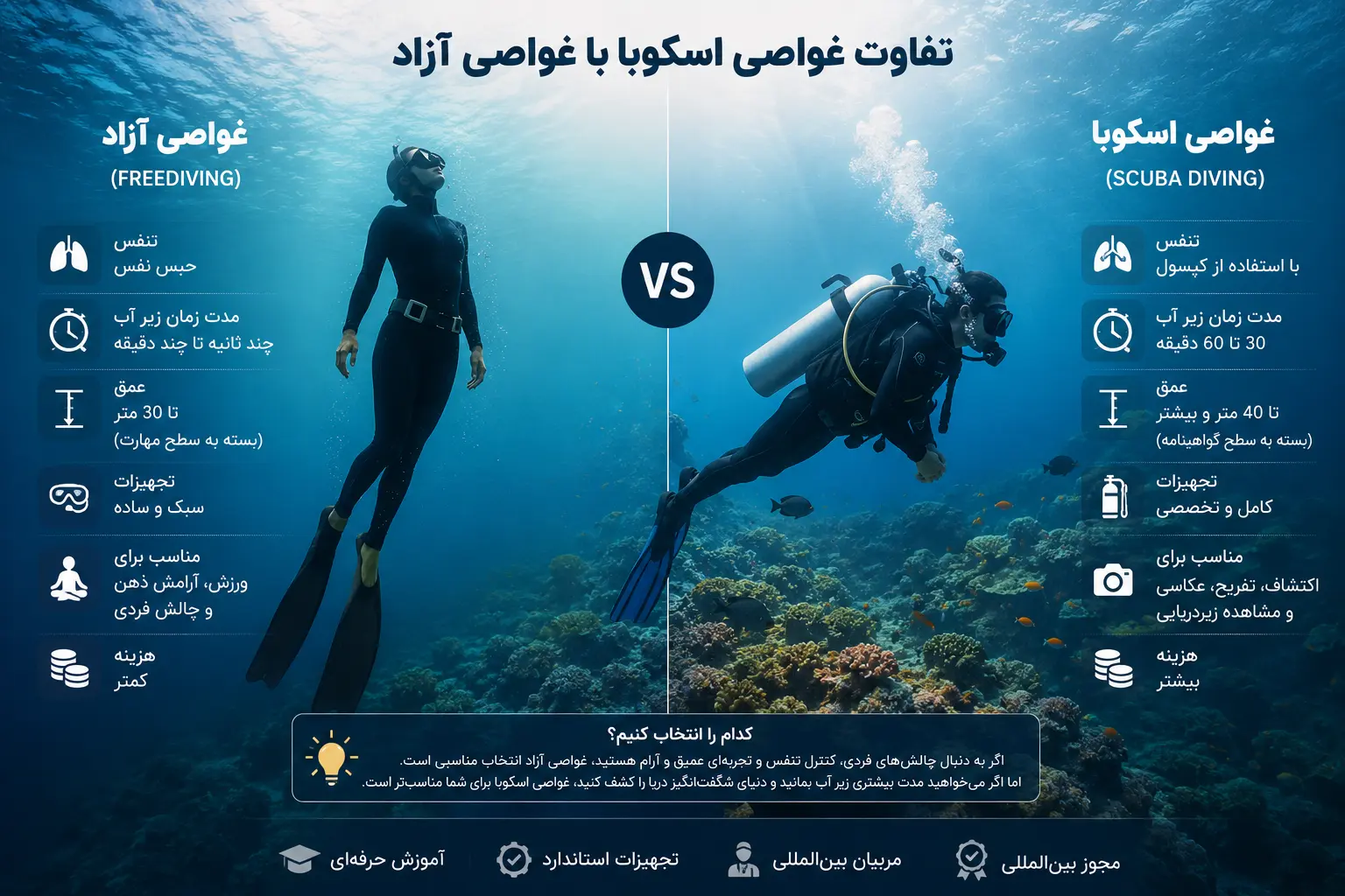 🌊 تفاوت غواصی آزاد (Freediving) و غواصی اسکوبا (Scuba Diving) | کدام انتخاب بهتری برای شماست؟