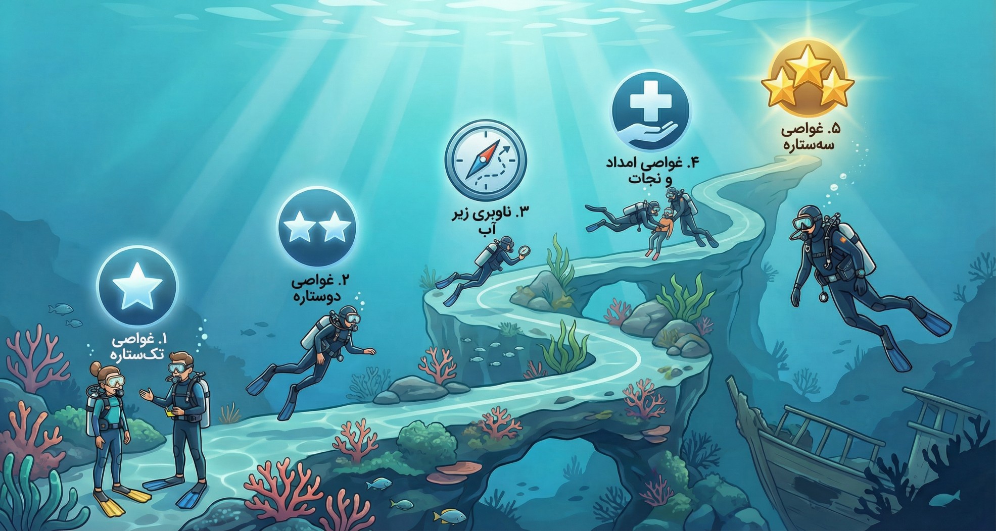 مسیر غواصی از ابتدا تا انتها